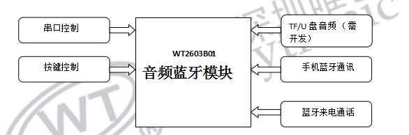 藍牙音頻芯片廠