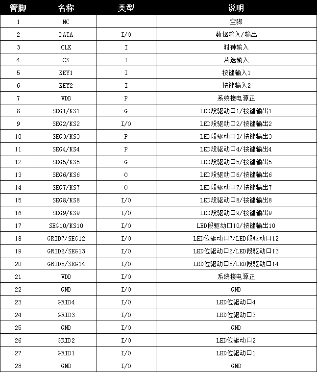 數(shù)碼管顯示驅(qū)動芯片管腳