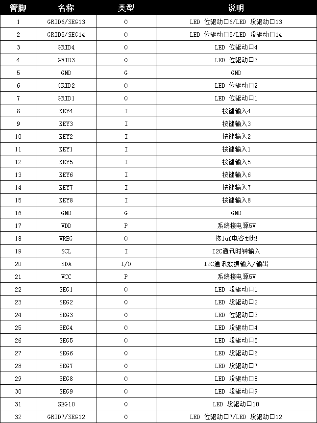 數(shù)碼管顯示驅(qū)動芯片管腳