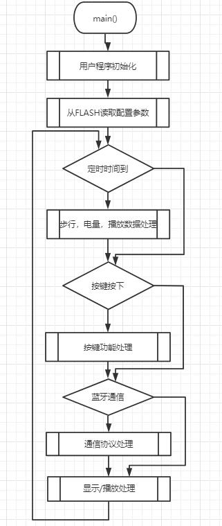 語音芯片工作流程