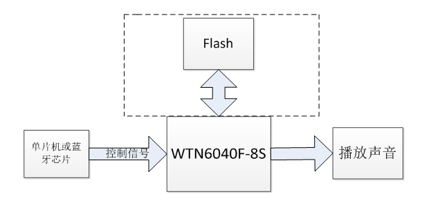 一種基于WTN6040F-8S語音芯片ic在助眠耳機(jī)產(chǎn)品的方案設(shè)計(jì)應(yīng)用