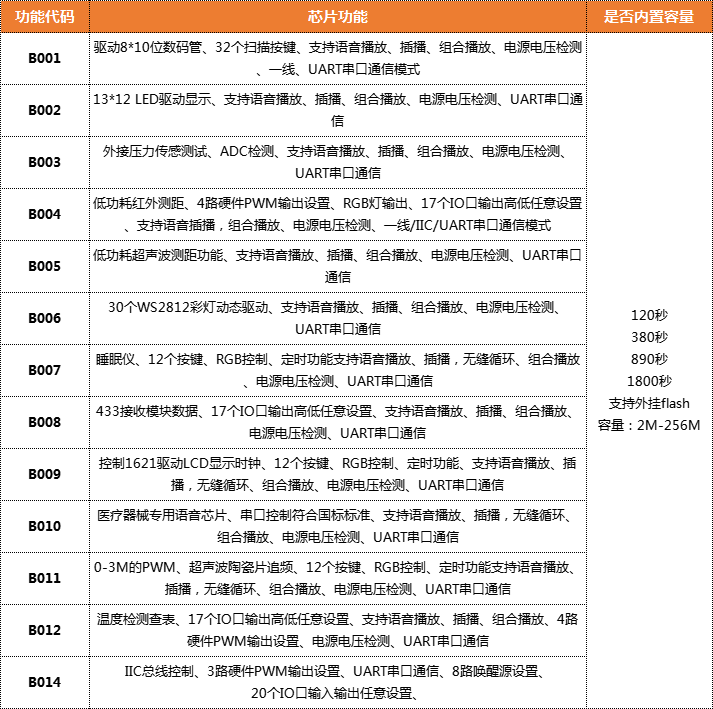 WTV語音芯片產(chǎn)品選型