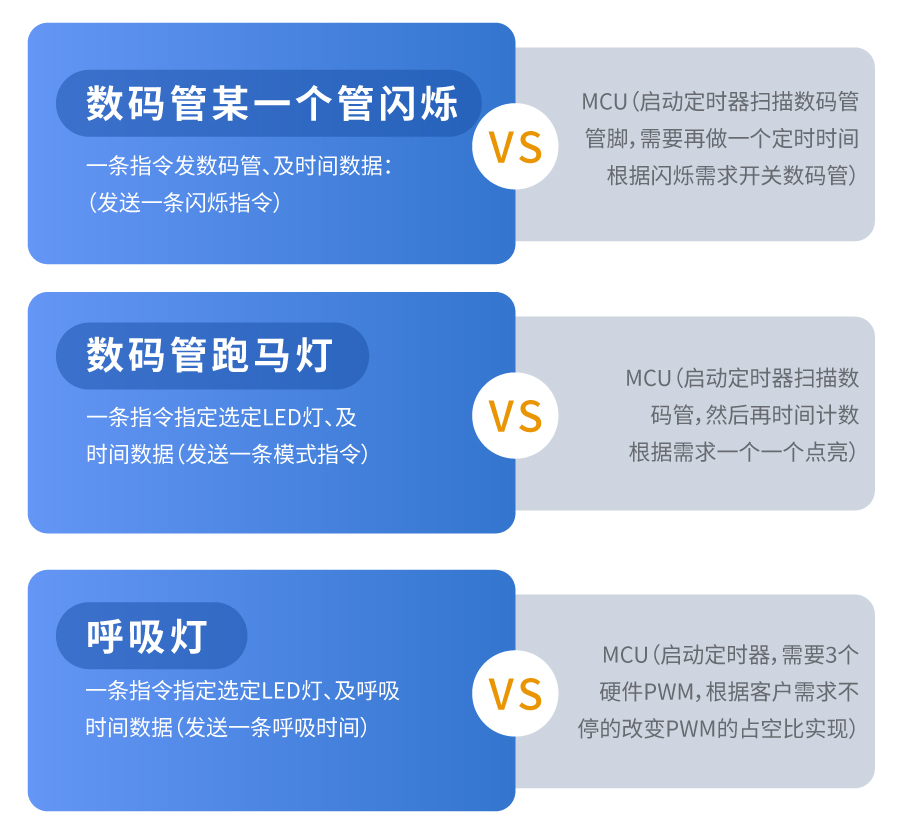 WTV語音芯片優(yōu)勢(shì)對(duì)比